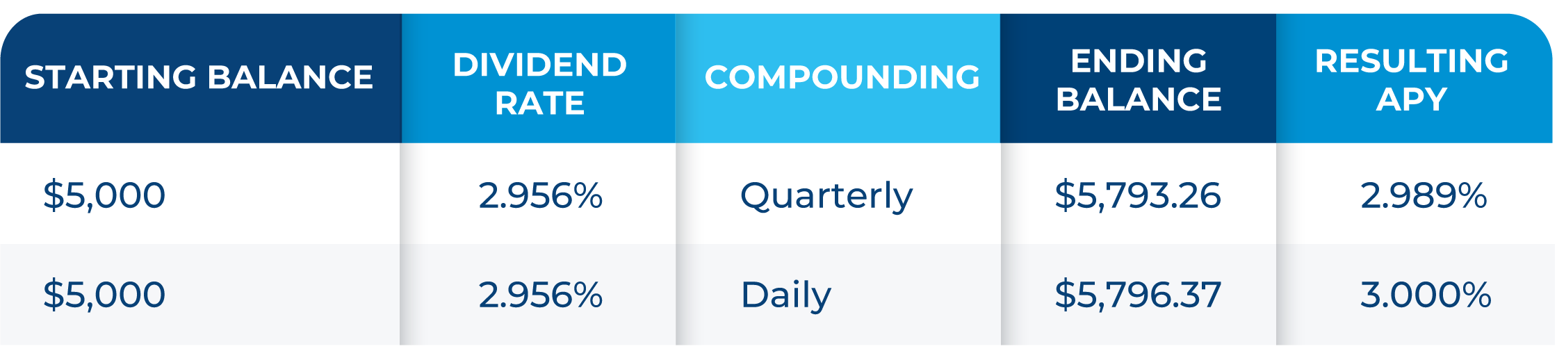 What Is APY and Why Should It Matter to You?